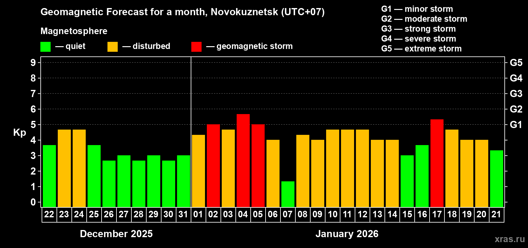 Forecast of the daily maximal value of geomagnetic index&nbsp;Kp for <b>1 month</b> (31 days) <b>from Dec 22, 2025 to Jan 21, 2026</b>