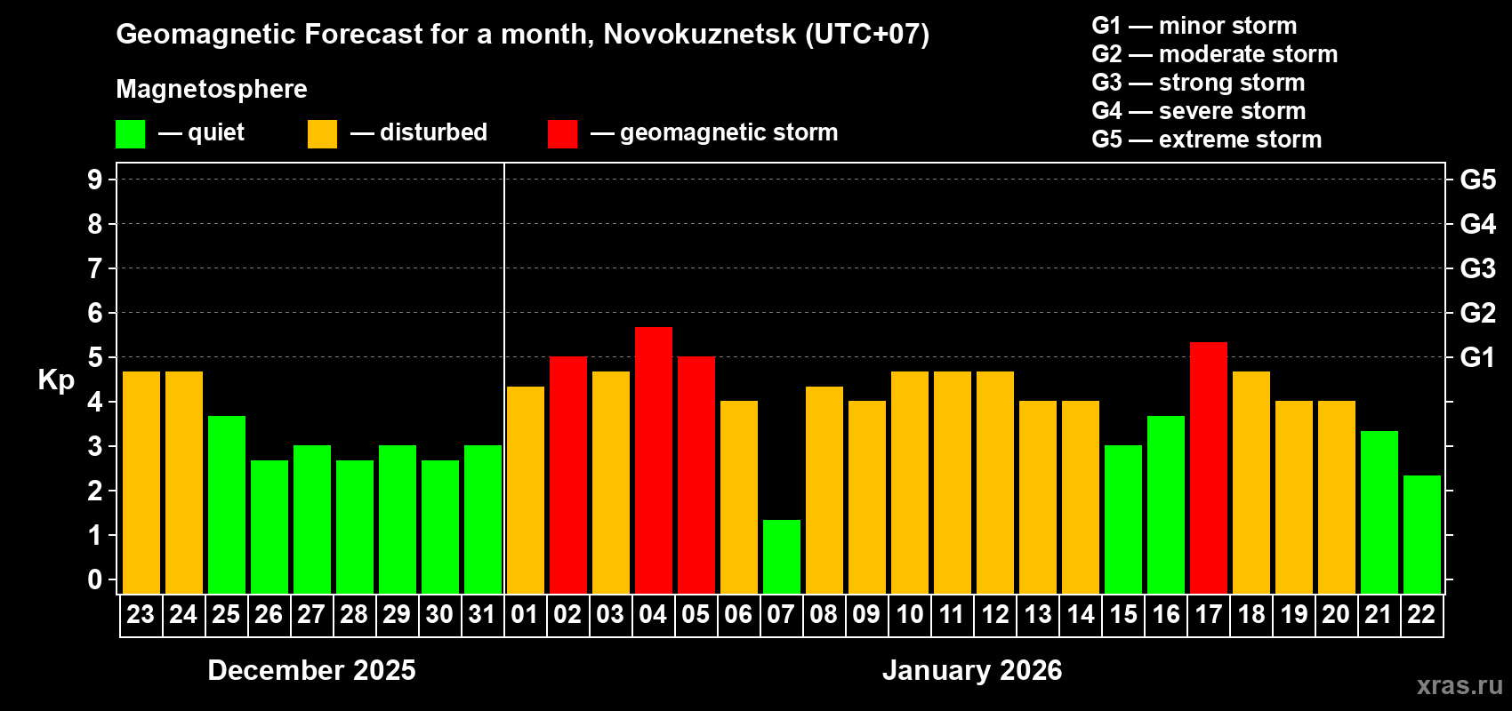 Forecast of the daily maximal value of geomagnetic index&nbsp;Kp for <b>1 month</b> (31 days) <b>from Dec 23, 2025 to Jan 22, 2026</b>