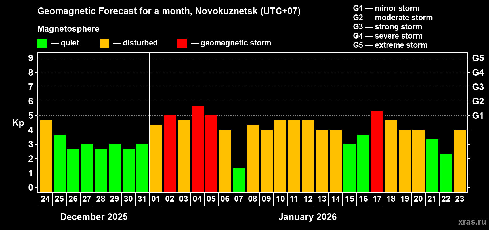 Forecast of the daily maximal value of geomagnetic index&nbsp;Kp for <b>1 month</b> (31 days) <b>from Dec 24, 2025 to Jan 23, 2026</b>