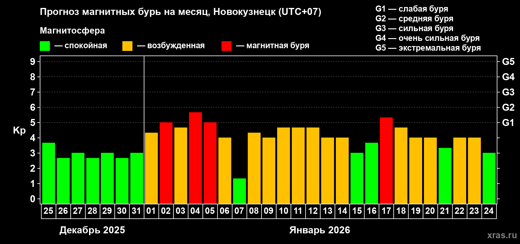 Прогноз максимального суточного геомагнитного индекса&nbsp;Kp на <b>1 месяц</b> (31 день) <b>с 25 декабря 2025 г по 24 января 2026 г</b>