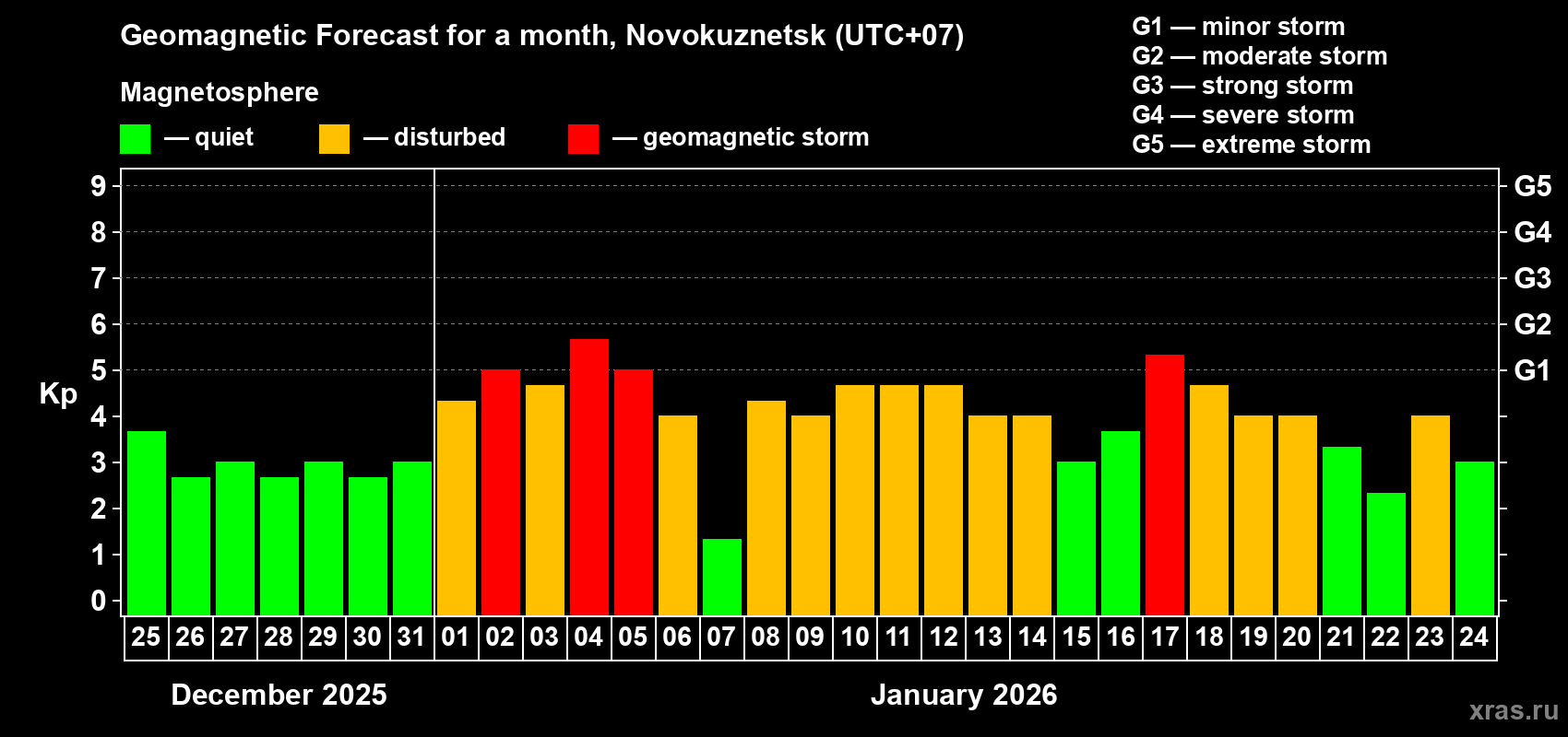 Forecast of the daily maximal value of geomagnetic index&nbsp;Kp for <b>1 month</b> (31 days) <b>from Dec 25, 2025 to Jan 24, 2026</b>
