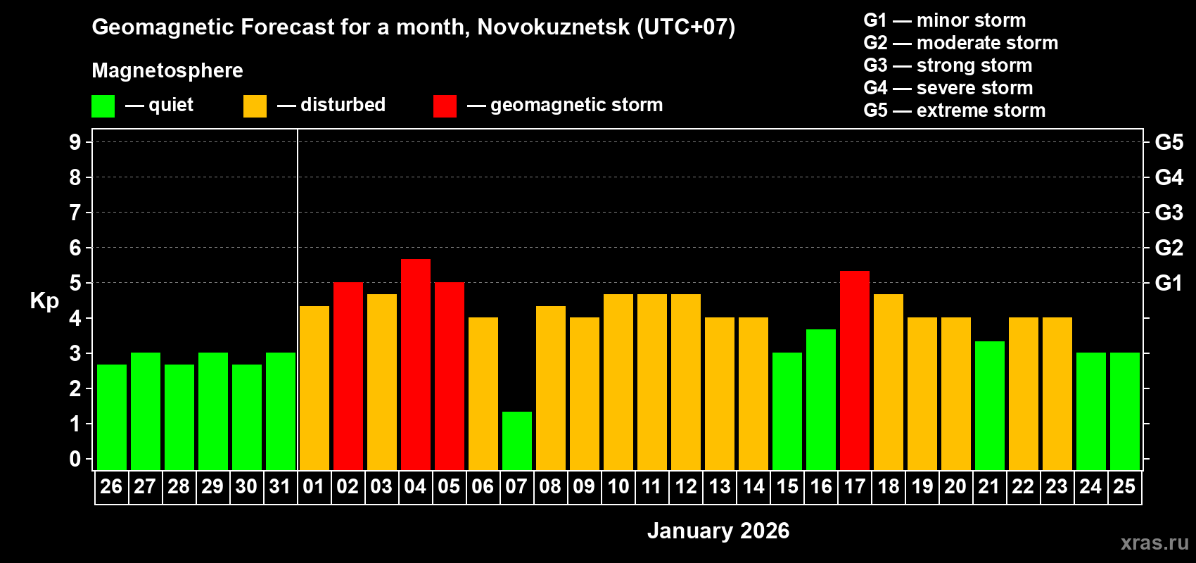 Forecast of the daily maximal value of geomagnetic index&nbsp;Kp for <b>1 month</b> (31 days) <b>from Dec 26, 2025 to Jan 25, 2026</b>