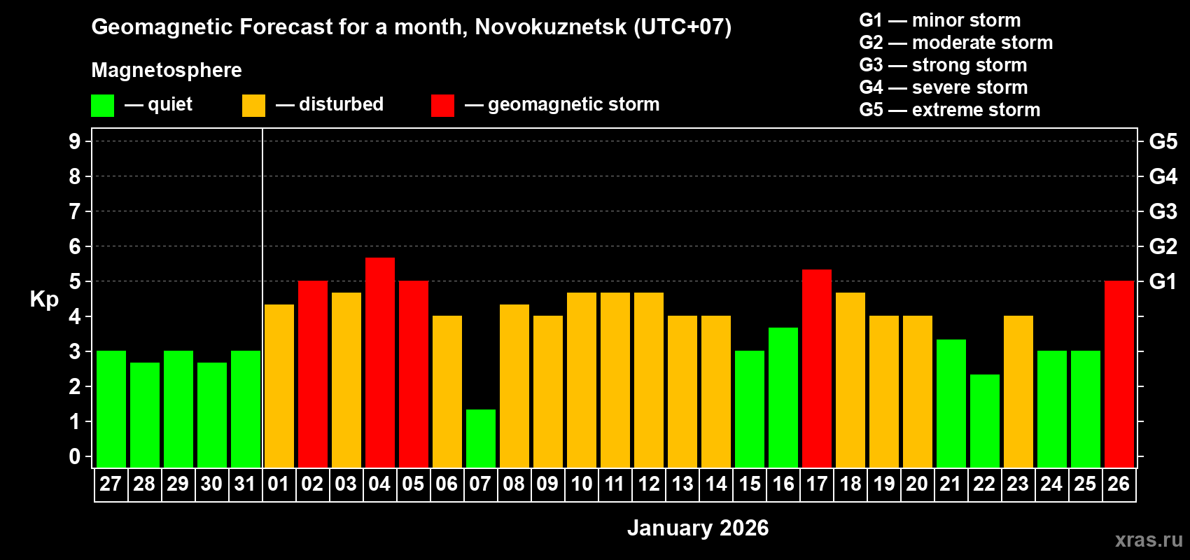 Forecast of the daily maximal value of geomagnetic index&nbsp;Kp for <b>1 month</b> (31 days) <b>from Dec 27, 2025 to Jan 26, 2026</b>