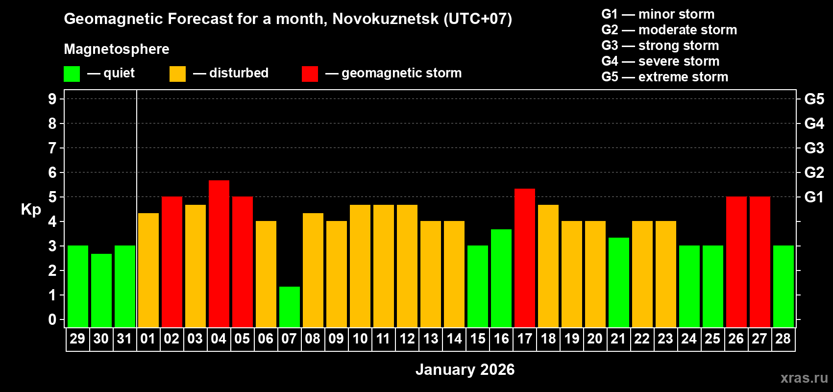 Forecast of the daily maximal value of geomagnetic index&nbsp;Kp for <b>1 month</b> (31 days) <b>from Dec 29, 2025 to Jan 28, 2026</b>