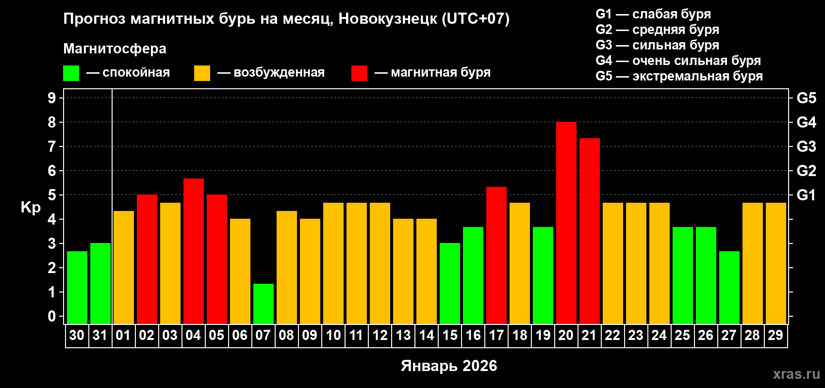 Прогноз максимального суточного геомагнитного индекса&nbsp;Kp на <b>1 месяц</b> (31 день) <b>с 30 декабря 2025 г по 29 января 2026 г</b>