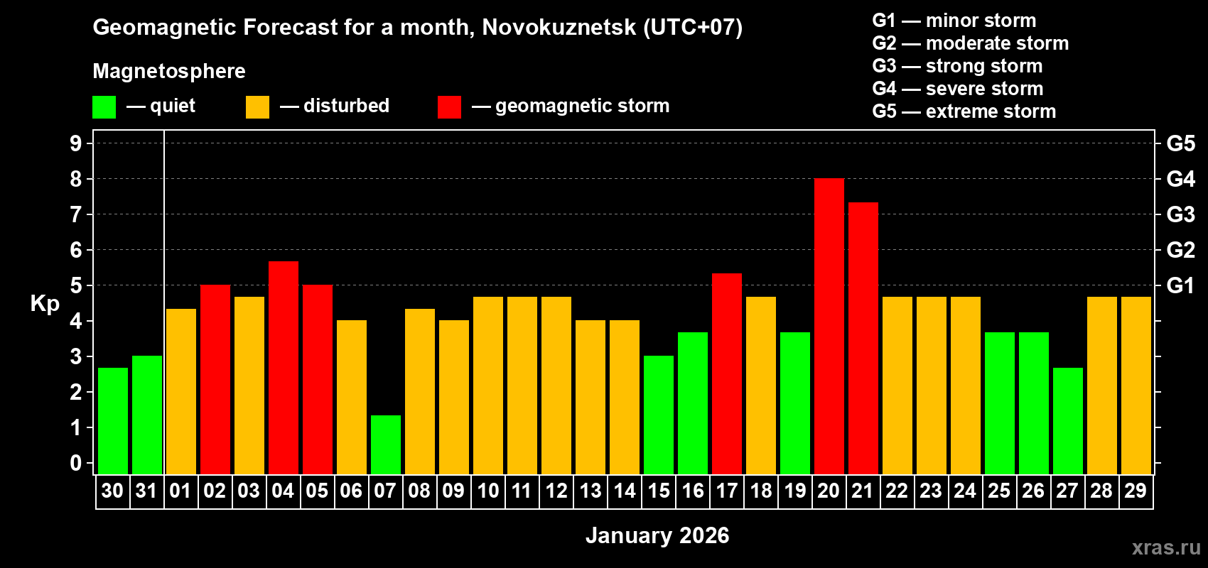 Forecast of the daily maximal value of geomagnetic index&nbsp;Kp for <b>1 month</b> (31 days) <b>from Dec 30, 2025 to Jan 29, 2026</b>