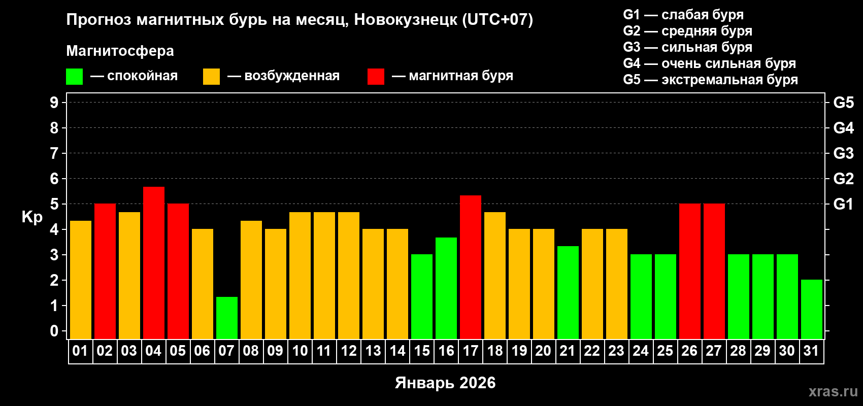 Прогноз максимального суточного геомагнитного индекса&nbsp;Kp на <b>1 месяц</b> (31 день) <b>с 01 января по 31 января 2026 г</b>