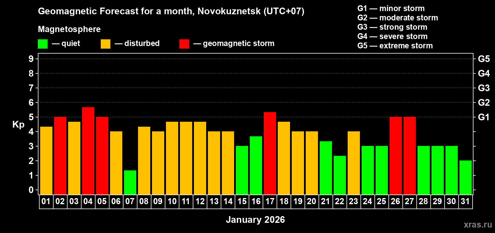 Forecast of the daily maximal value of geomagnetic index&nbsp;Kp for <b>1 month</b> (31 days) <b>from Jan 01, 2026 to Jan 31, 2026</b>