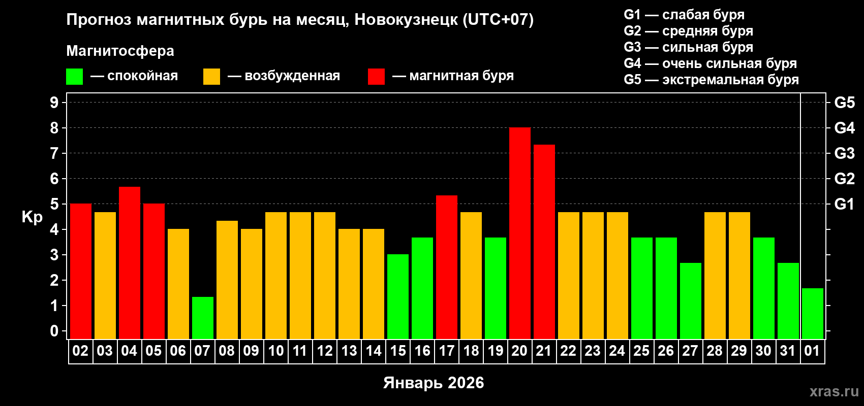 Прогноз максимального суточного геомагнитного индекса&nbsp;Kp на <b>1 месяц</b> (31 день) <b>с 02 января по 01 февраля 2026 г</b>