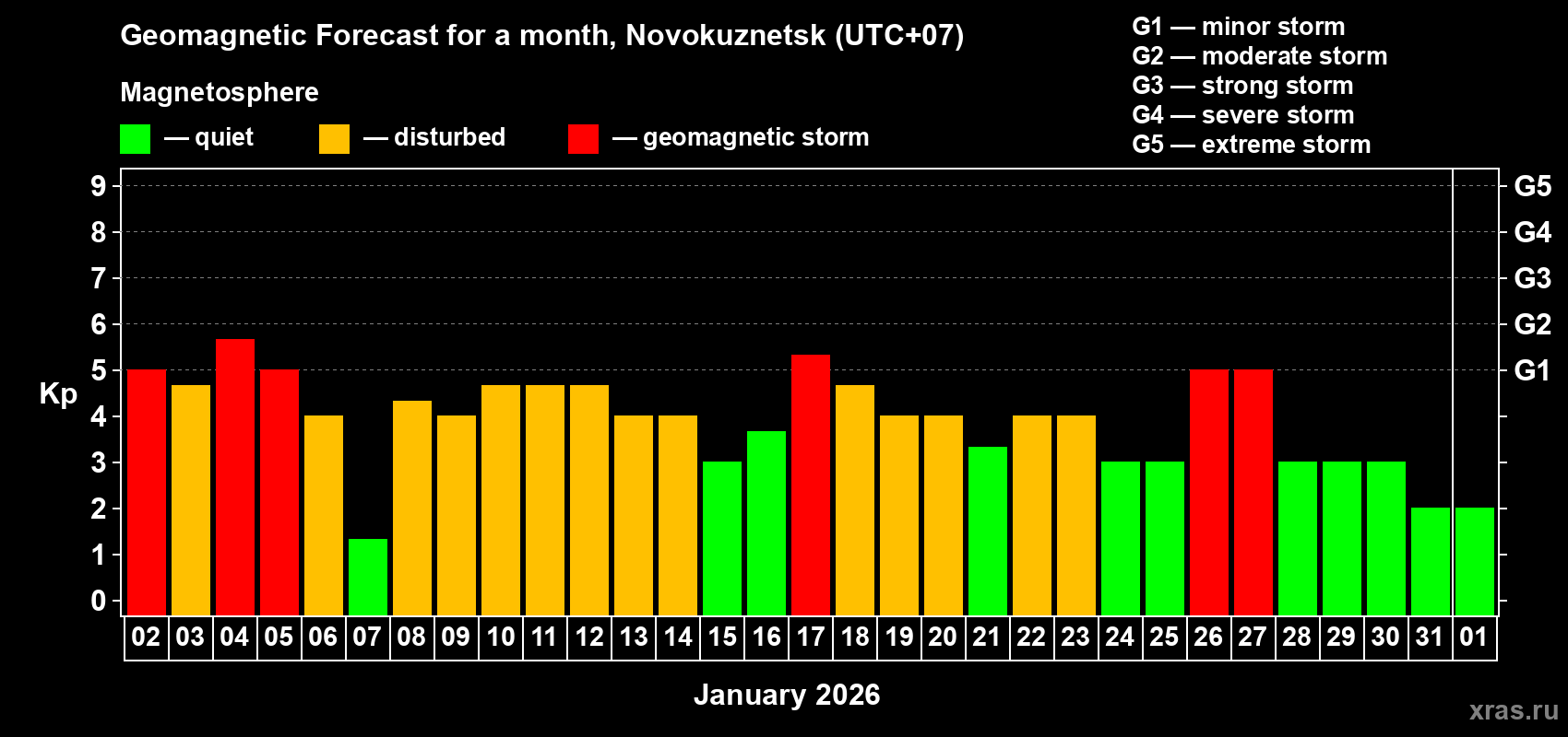 Forecast of the daily maximal value of geomagnetic index&nbsp;Kp for <b>1 month</b> (31 days) <b>from Jan 02, 2026 to Feb 01, 2026</b>
