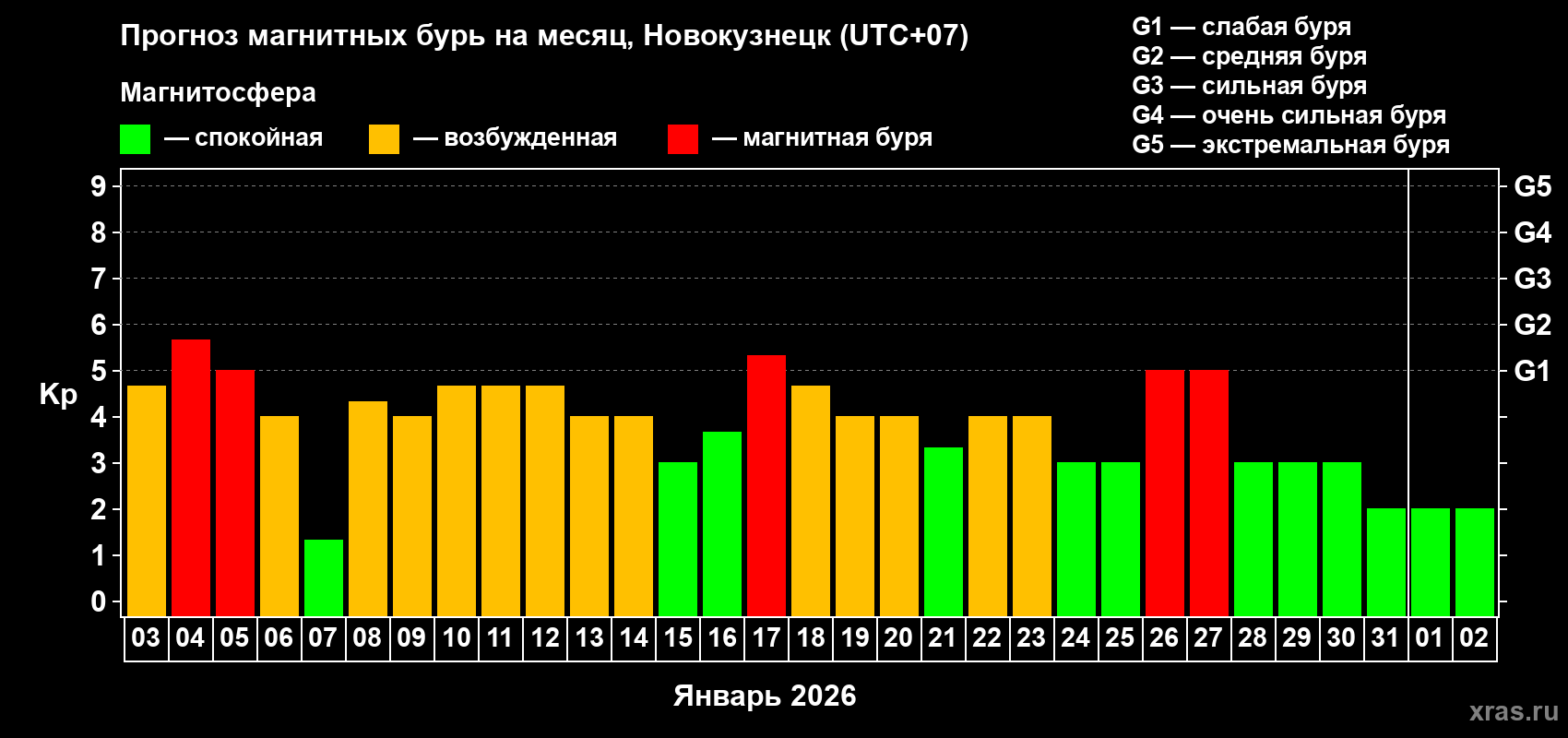 Прогноз максимального суточного геомагнитного индекса&nbsp;Kp на <b>1 месяц</b> (31 день) <b>с 03 января по 02 февраля 2026 г</b>