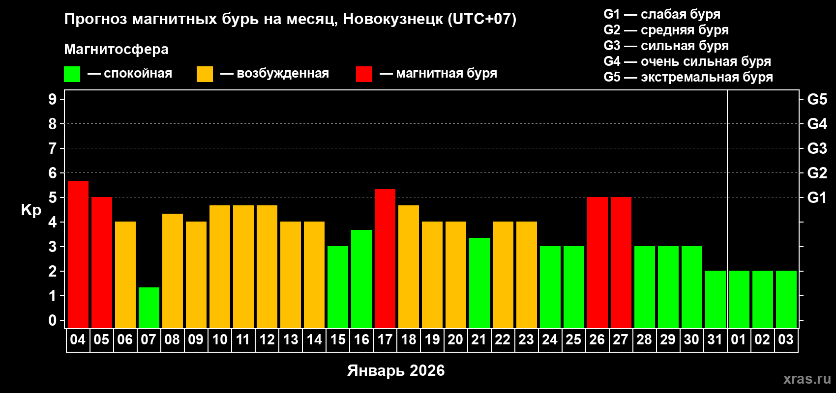 Прогноз максимального суточного геомагнитного индекса&nbsp;Kp на <b>1 месяц</b> (31 день) <b>с 04 января по 03 февраля 2026 г</b>