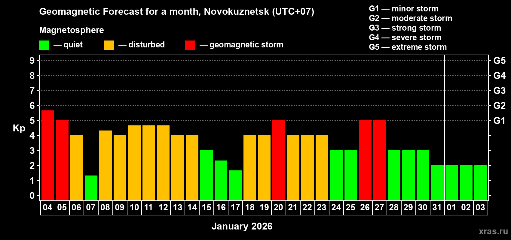 Forecast of the daily maximal value of geomagnetic index&nbsp;Kp for <b>1 month</b> (31 days) <b>from Jan 04, 2026 to Feb 03, 2026</b>