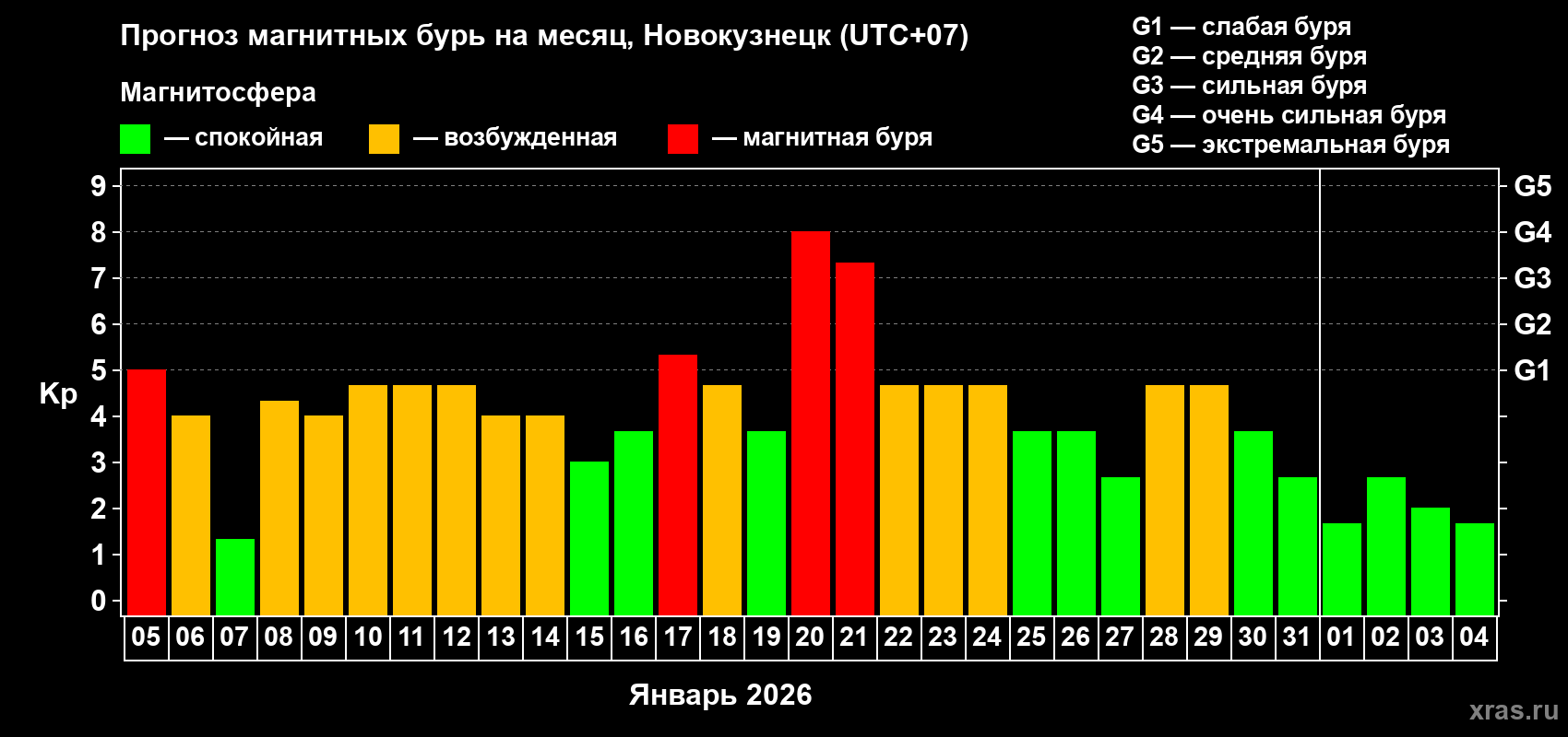 Прогноз максимального суточного геомагнитного индекса&nbsp;Kp на <b>1 месяц</b> (31 день) <b>с 05 января по 04 февраля 2026 г</b>