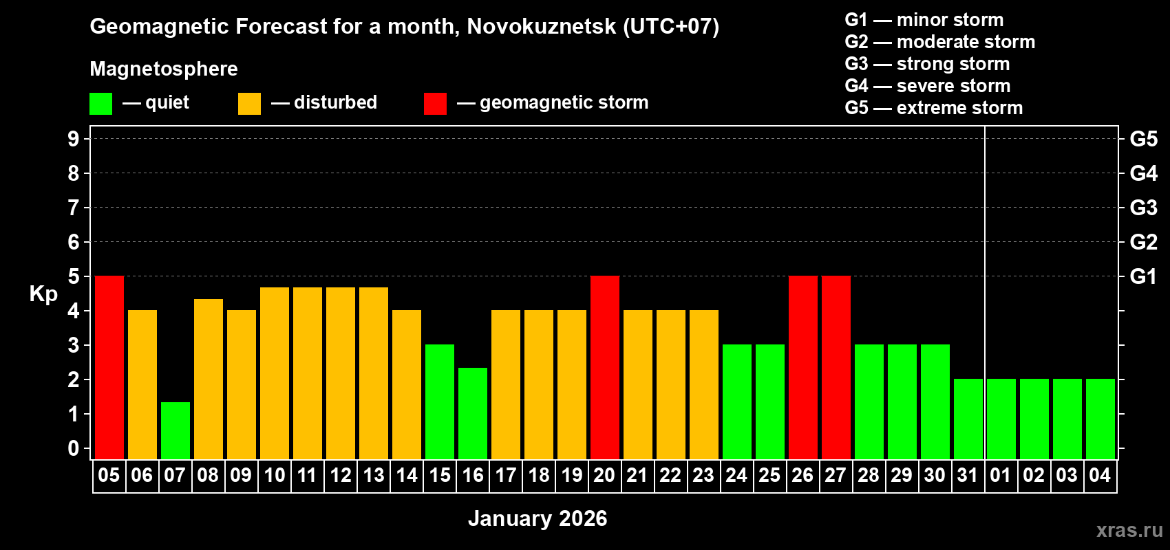 Forecast of the daily maximal value of geomagnetic index&nbsp;Kp for <b>1 month</b> (31 days) <b>from Jan 05, 2026 to Feb 04, 2026</b>