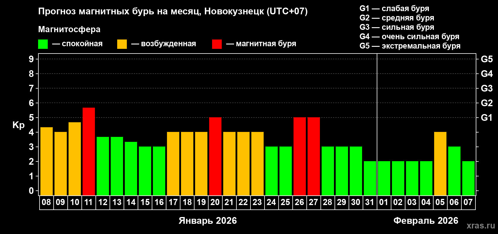 Прогноз максимального суточного геомагнитного индекса&nbsp;Kp на <b>1 месяц</b> (31 день) <b>с 08 января по 07 февраля 2026 г</b>