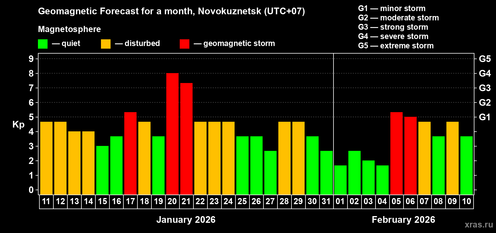Forecast of the daily maximal value of geomagnetic index&nbsp;Kp for <b>1 month</b> (31 days) <b>from Jan 11, 2026 to Feb 10, 2026</b>
