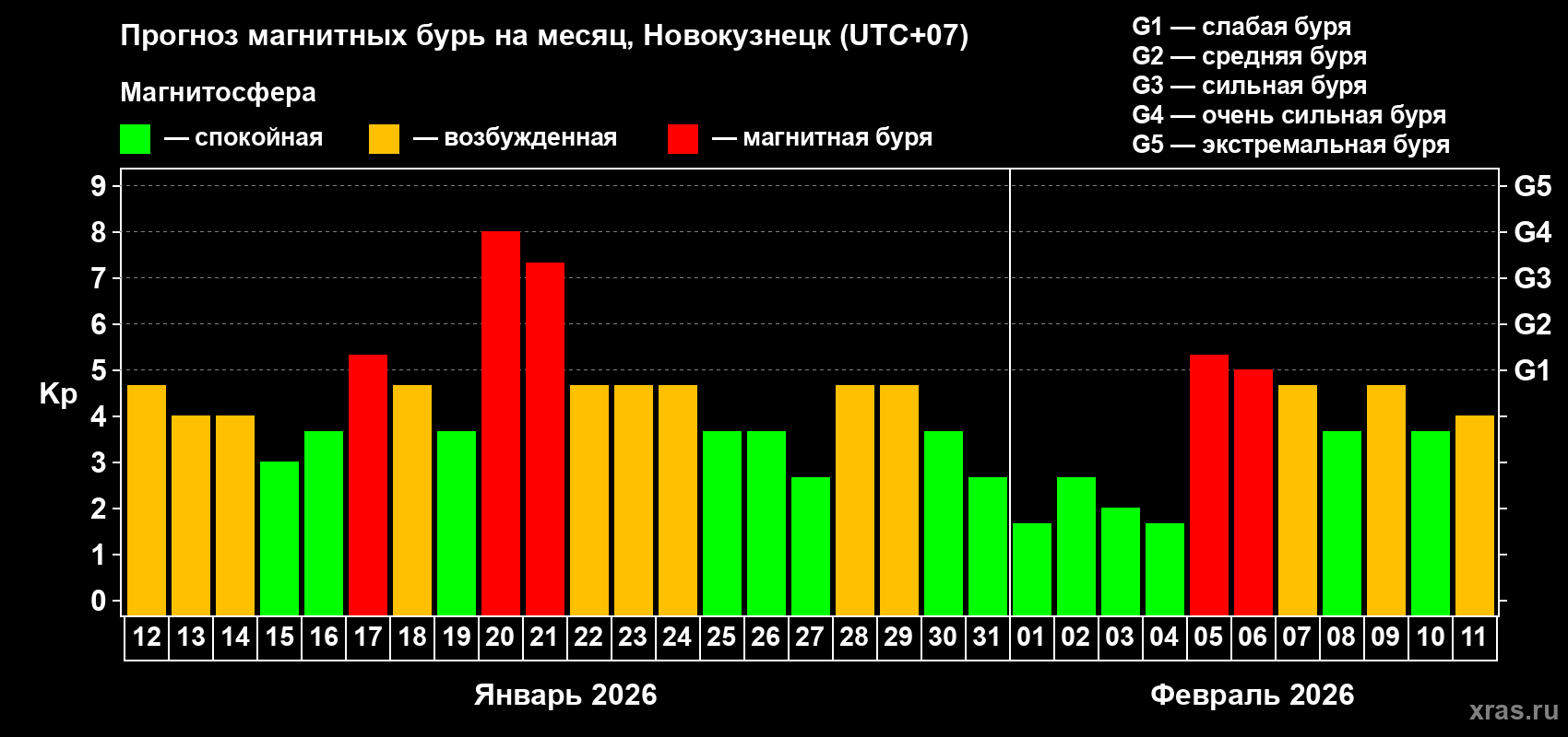 Прогноз максимального суточного геомагнитного индекса&nbsp;Kp на <b>1 месяц</b> (31 день) <b>с 12 января по 11 февраля 2026 г</b>