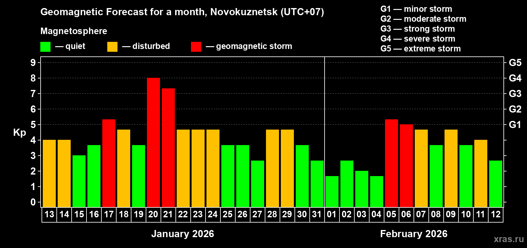 Forecast of the daily maximal value of geomagnetic index&nbsp;Kp for <b>1 month</b> (31 days) <b>from Jan 13, 2026 to Feb 12, 2026</b>