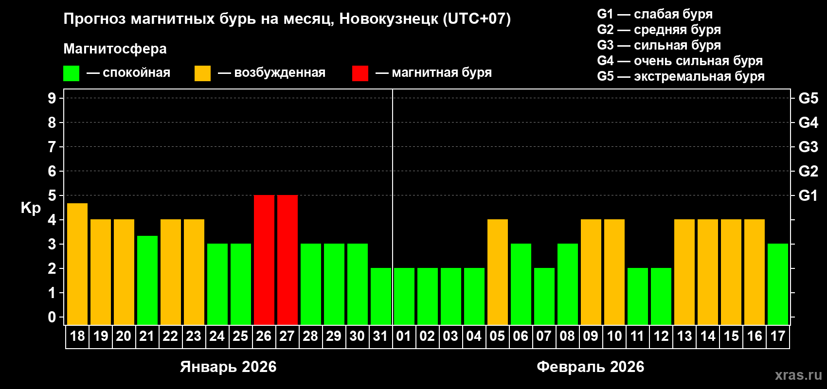 Прогноз максимального суточного геомагнитного индекса&nbsp;Kp на <b>1 месяц</b> (31 день) <b>с 18 января по 17 февраля 2026 г</b>