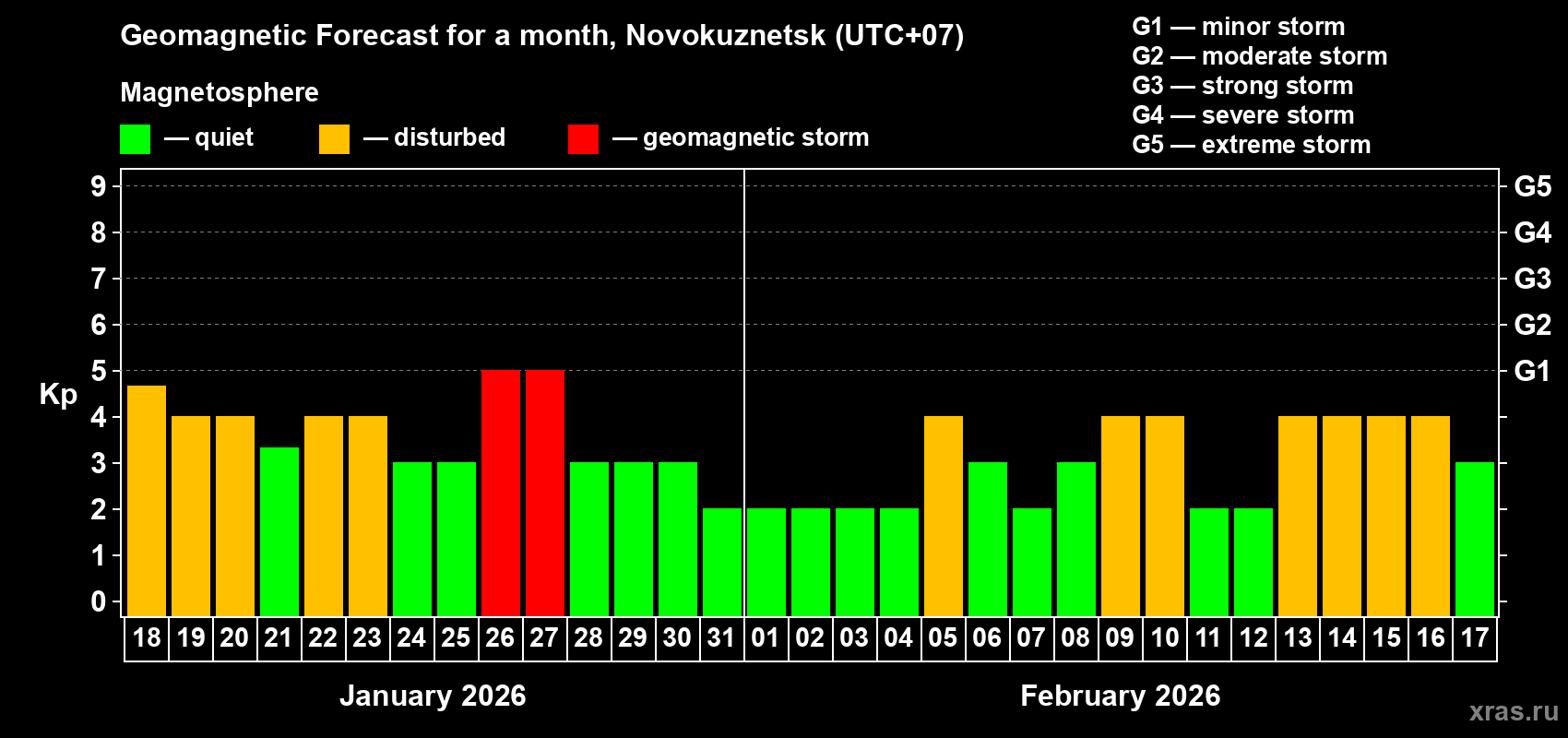 Forecast of the daily maximal value of geomagnetic index&nbsp;Kp for <b>1 month</b> (31 days) <b>from Jan 18, 2026 to Feb 17, 2026</b>