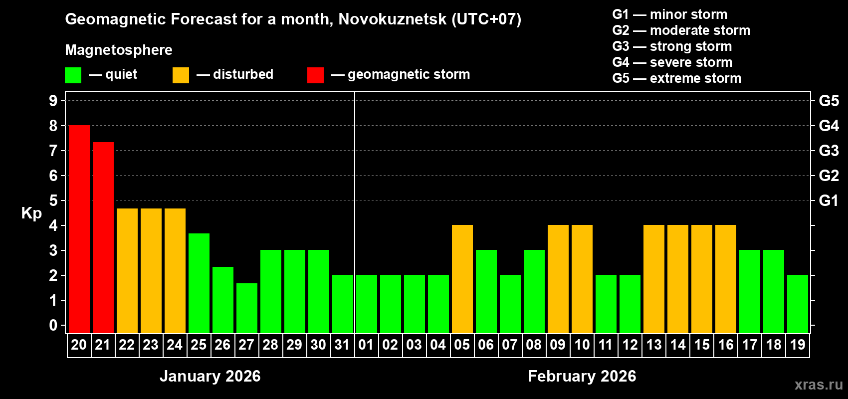 Forecast of the daily maximal value of geomagnetic index&nbsp;Kp for <b>1 month</b> (31 days) <b>from Jan 20, 2026 to Feb 19, 2026</b>