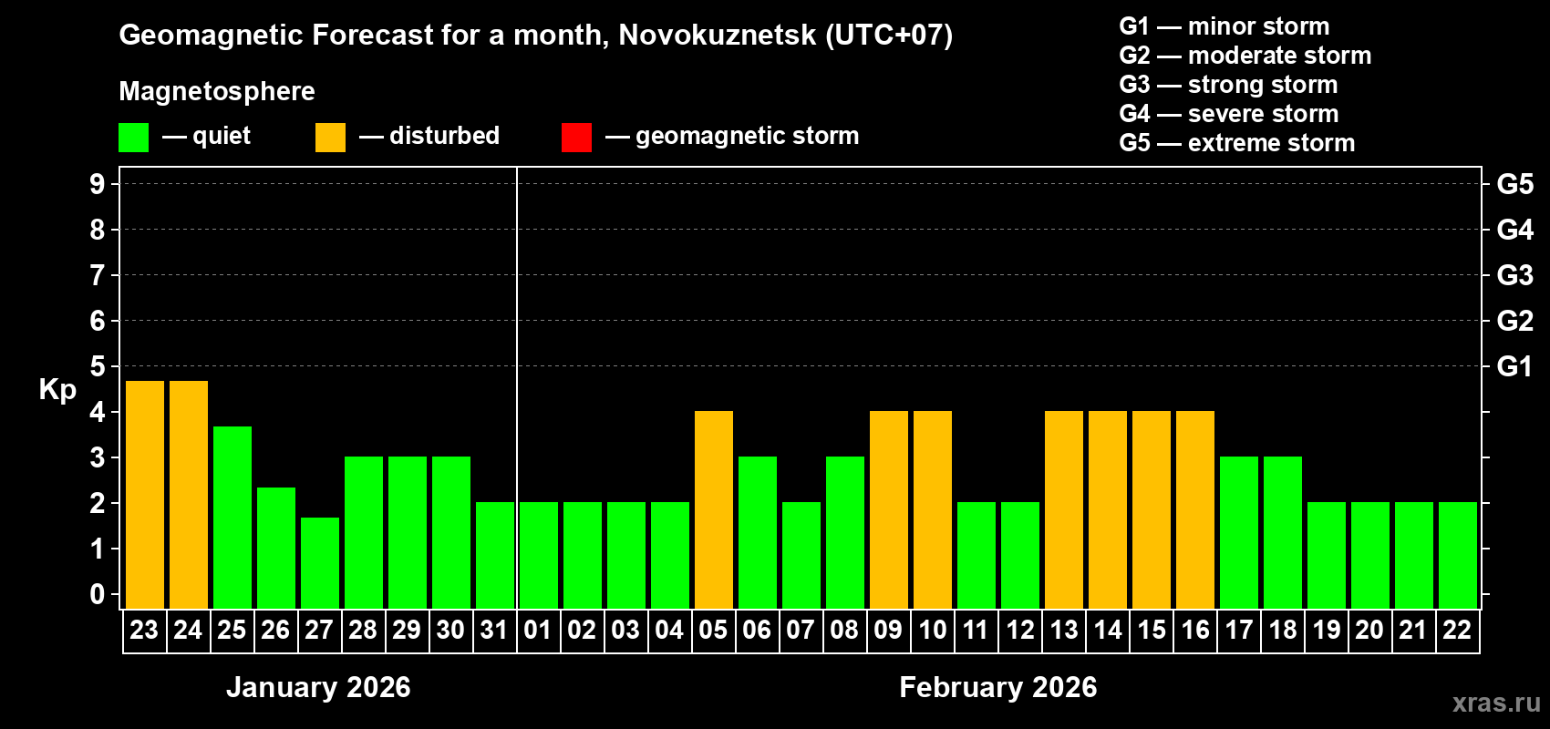 Forecast of the daily maximal value of geomagnetic index&nbsp;Kp for <b>1 month</b> (31 days) <b>from Jan 23, 2026 to Feb 22, 2026</b>