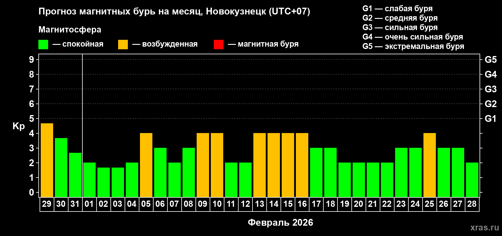 Прогноз максимального суточного геомагнитного индекса&nbsp;Kp на <b>1 месяц</b> (31 день) <b>с 29 января по 28 февраля 2026 г</b>