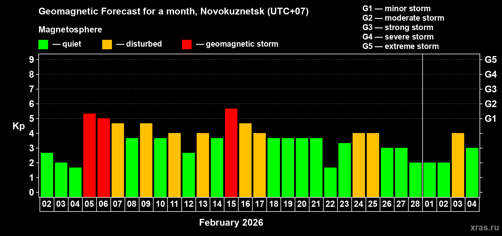 Forecast of the daily maximal value of geomagnetic index&nbsp;Kp for <b>1 month</b> (31 days) <b>from Feb 02, 2026 to Mar 04, 2026</b>