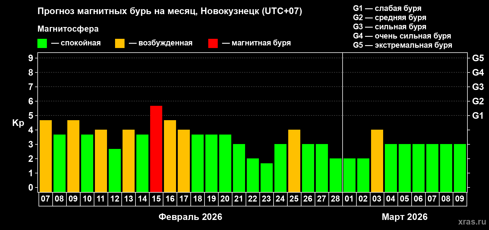 Прогноз максимального суточного геомагнитного индекса&nbsp;Kp на <b>1 месяц</b> (31 день) <b>с 07 февраля по 09 марта 2026 г</b>