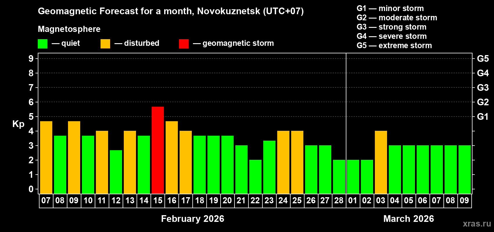 Forecast of the daily maximal value of geomagnetic index Kp for <b>1 month</b> (31 days) <b>from Feb 07, 2026 to Mar 09, 2026</b>