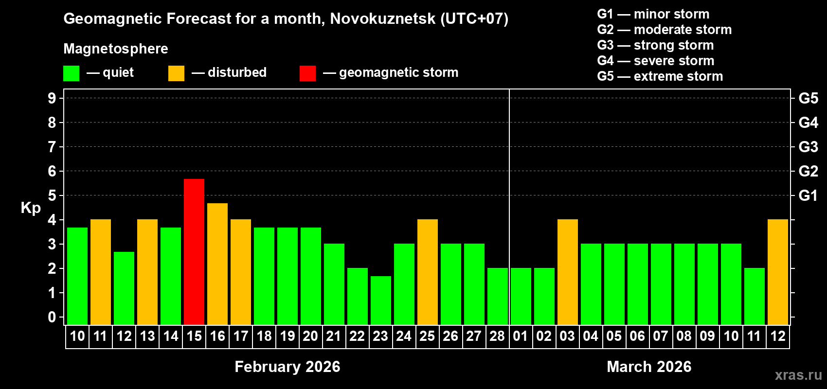 Forecast of the daily maximal value of geomagnetic index&nbsp;Kp for <b>1 month</b> (31 days) <b>from Feb 10, 2026 to Mar 12, 2026</b>
