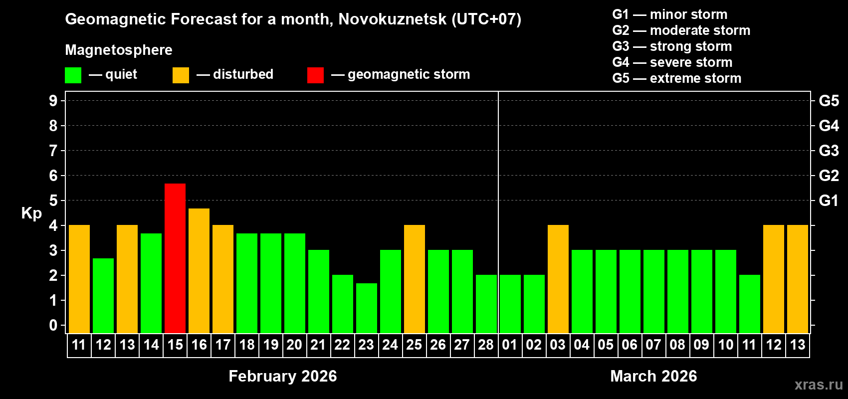 Forecast of the daily maximal value of geomagnetic index&nbsp;Kp for <b>1 month</b> (31 days) <b>from Feb 11, 2026 to Mar 13, 2026</b>