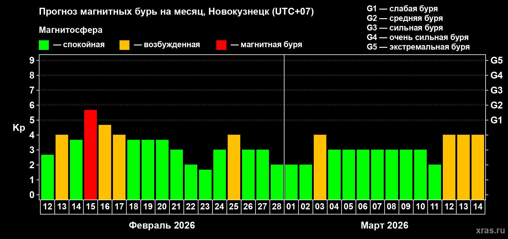 Прогноз максимального суточного геомагнитного индекса&nbsp;Kp на <b>1 месяц</b> (31 день) <b>с 12 февраля по 14 марта 2026 г</b>
