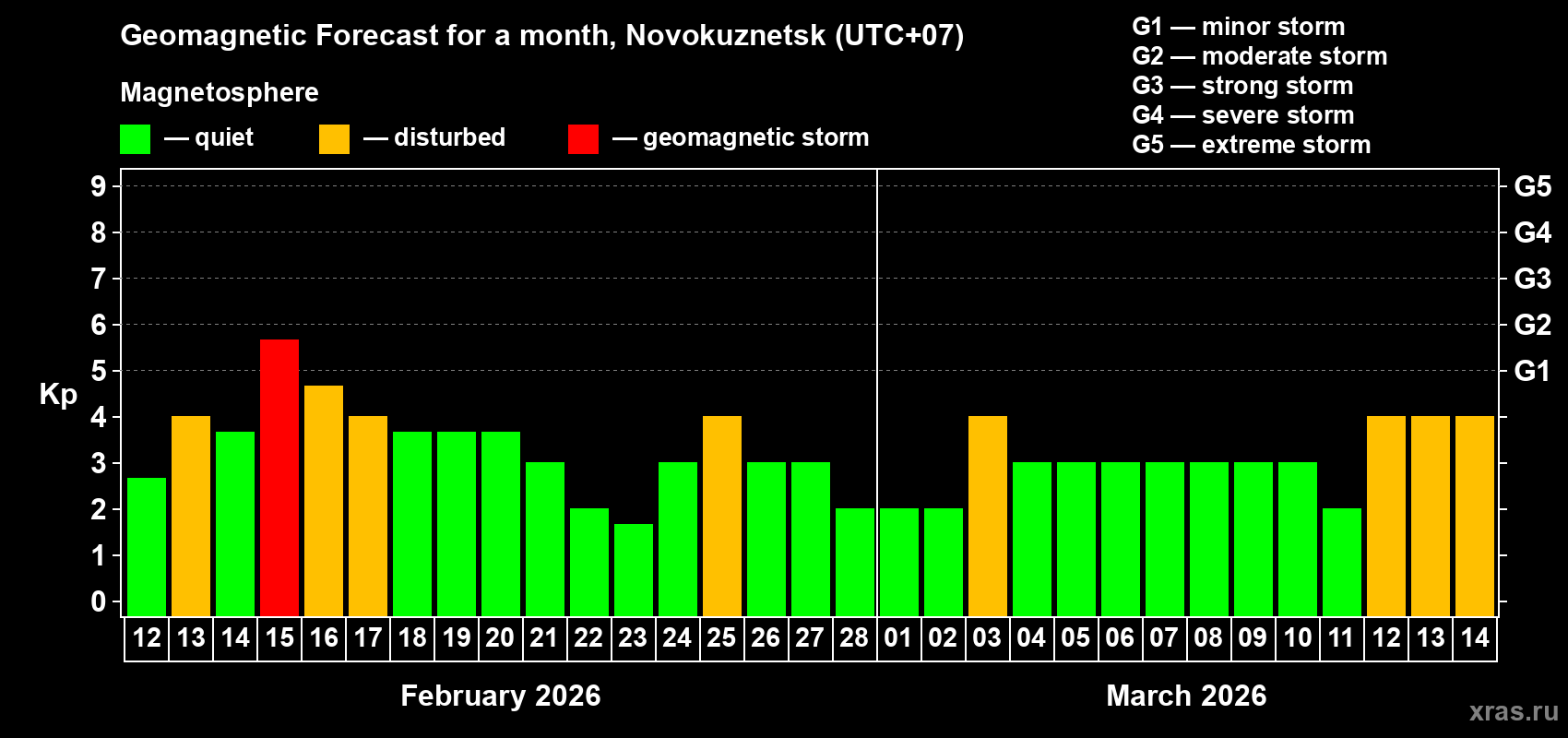 Forecast of the daily maximal value of geomagnetic index&nbsp;Kp for <b>1 month</b> (31 days) <b>from Feb 12, 2026 to Mar 14, 2026</b>