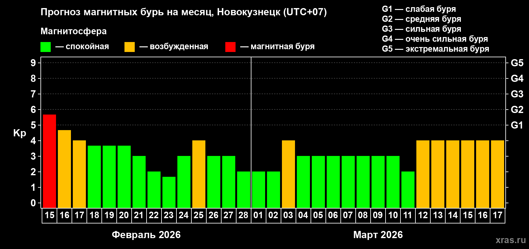 Прогноз максимального суточного геомагнитного индекса&nbsp;Kp на <b>1 месяц</b> (31 день) <b>с 15 февраля по 17 марта 2026 г</b>
