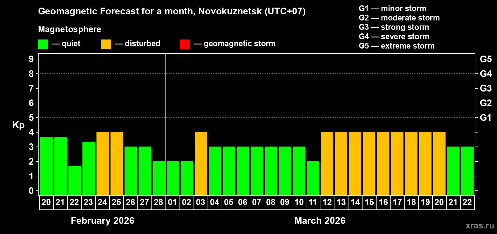 Forecast of the daily maximal value of geomagnetic index&nbsp;Kp for <b>1 month</b> (31 days) <b>from Feb 20, 2026 to Mar 22, 2026</b>