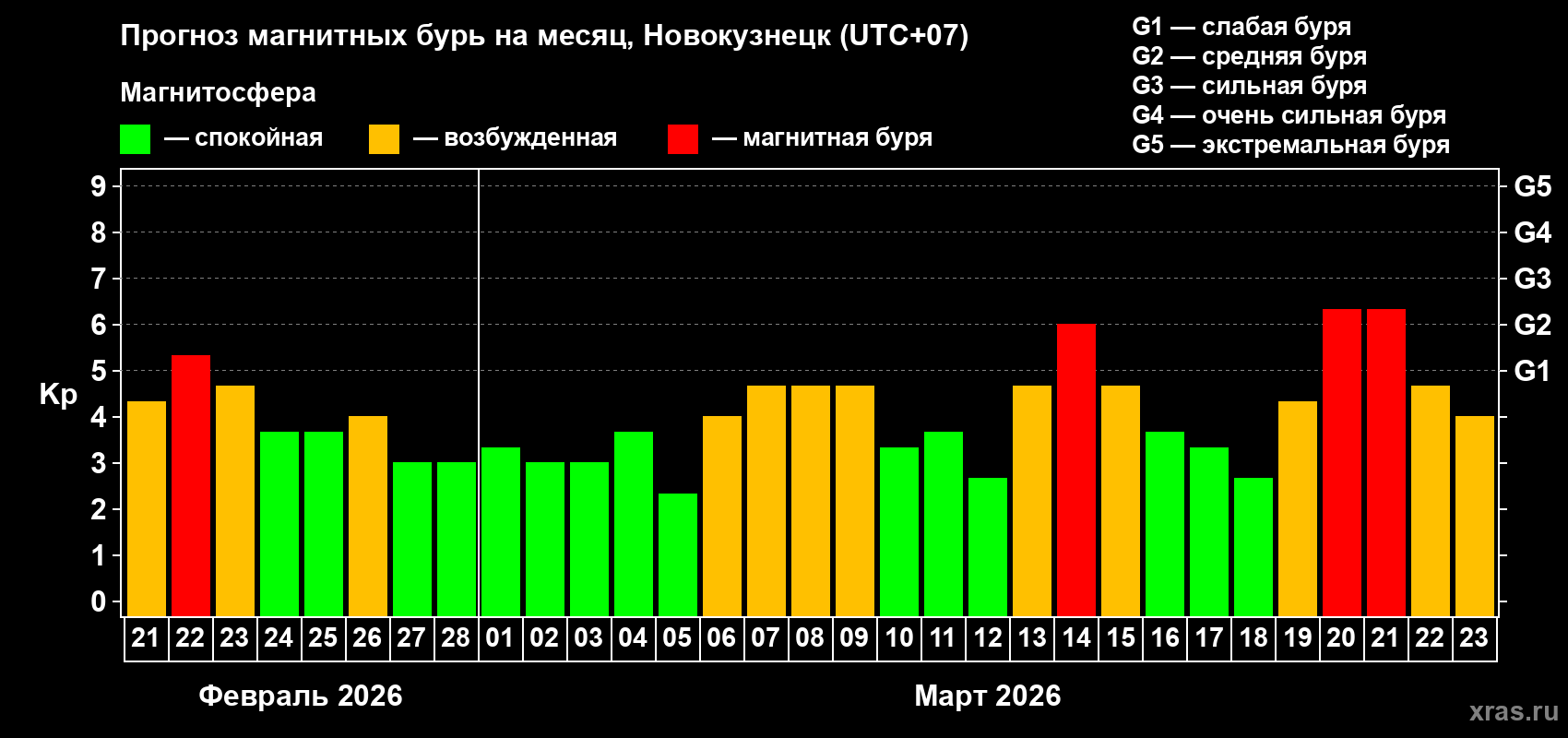 Прогноз максимального суточного геомагнитного индекса&nbsp;Kp на <b>1 месяц</b> (31 день) <b>с 21 февраля по 23 марта 2026 г</b>
