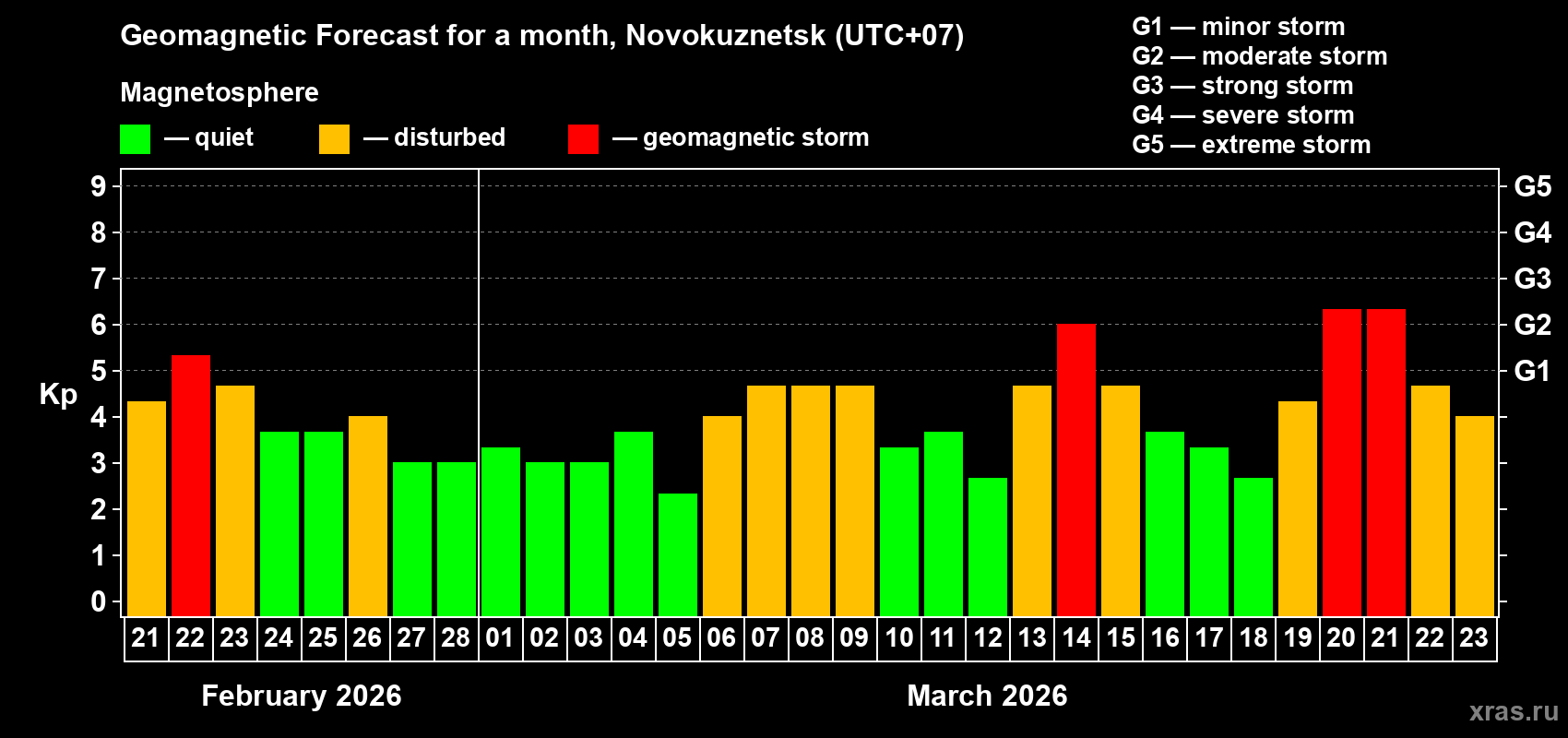 Forecast of the daily maximal value of geomagnetic index&nbsp;Kp for <b>1 month</b> (31 days) <b>from Feb 21, 2026 to Mar 23, 2026</b>