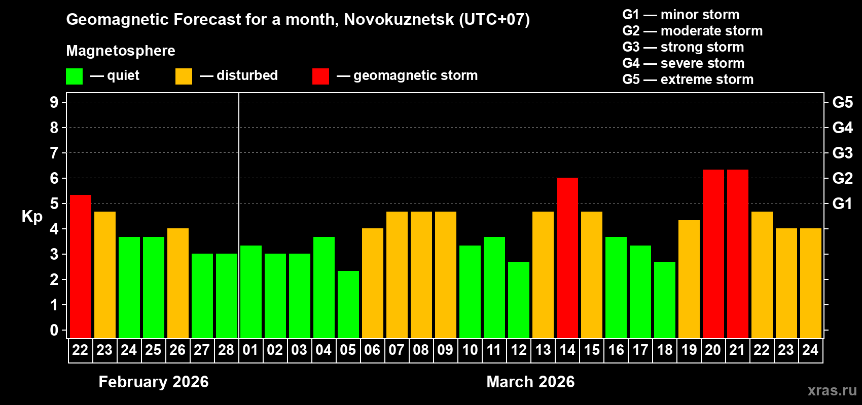 Forecast of the daily maximal value of geomagnetic index&nbsp;Kp for <b>1 month</b> (31 days) <b>from Feb 22, 2026 to Mar 24, 2026</b>