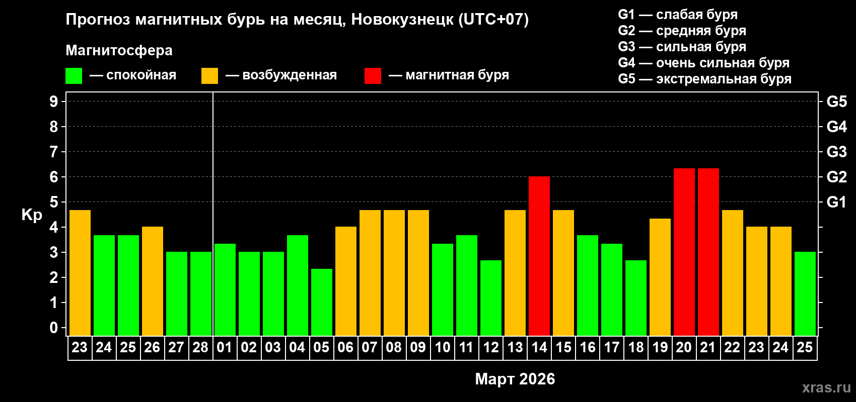 Прогноз максимального суточного геомагнитного индекса&nbsp;Kp на <b>1 месяц</b> (31 день) <b>с 23 февраля по 25 марта 2026 г</b>