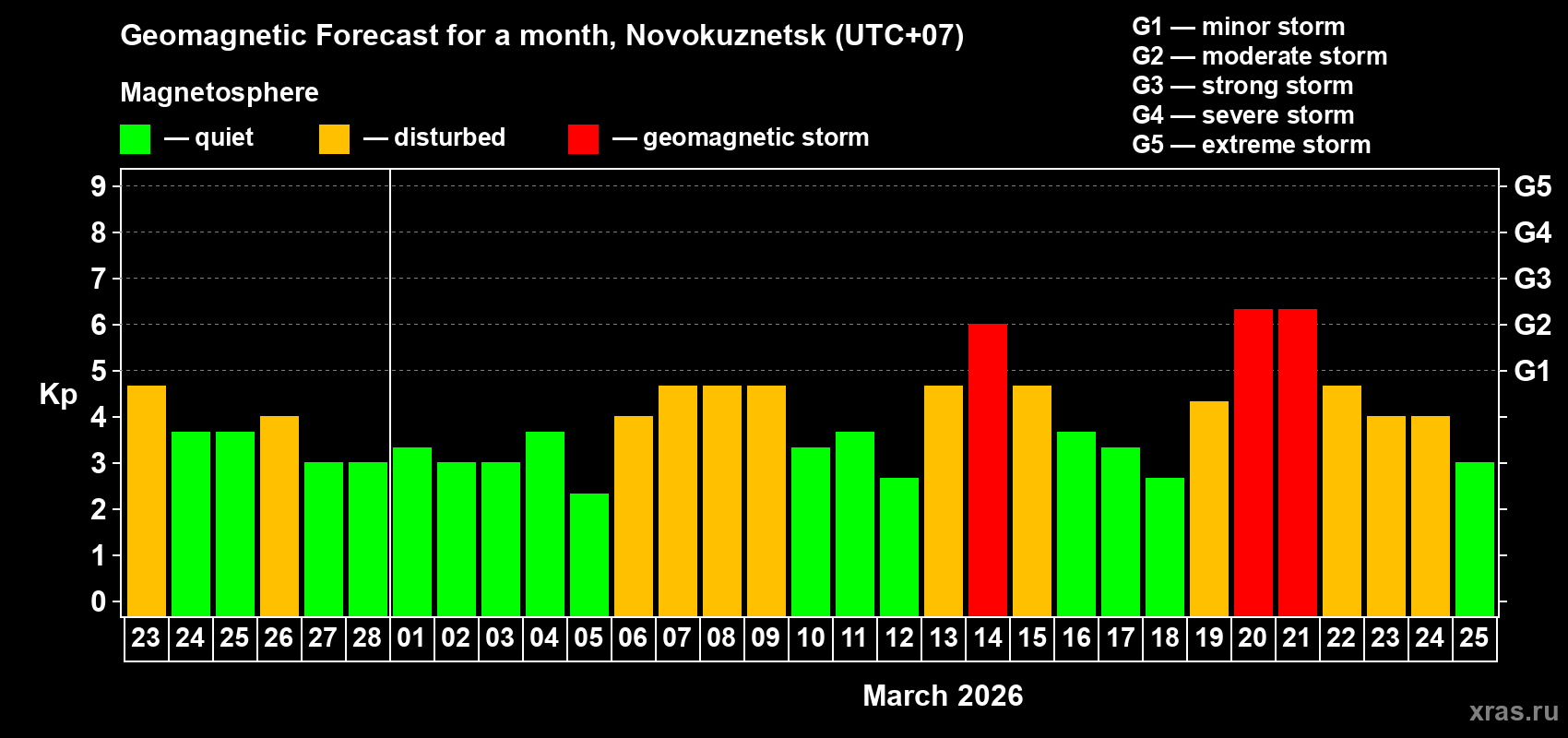 Forecast of the daily maximal value of geomagnetic index&nbsp;Kp for <b>1 month</b> (31 days) <b>from Feb 23, 2026 to Mar 25, 2026</b>