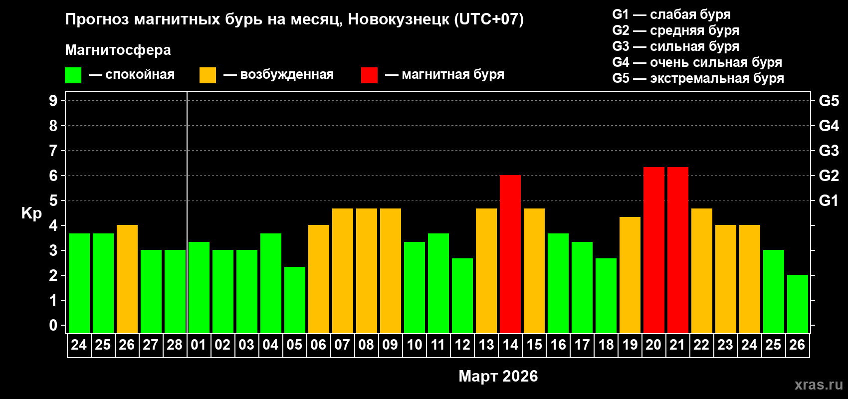 Прогноз максимального суточного геомагнитного индекса&nbsp;Kp на <b>1 месяц</b> (31 день) <b>с 24 февраля по 26 марта 2026 г</b>