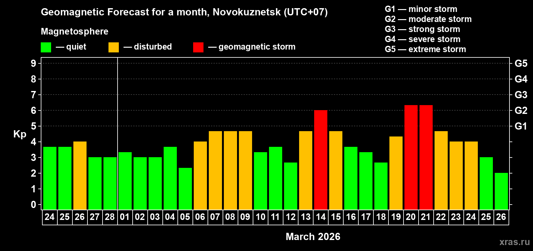Forecast of the daily maximal value of geomagnetic index&nbsp;Kp for <b>1 month</b> (31 days) <b>from Feb 24, 2026 to Mar 26, 2026</b>