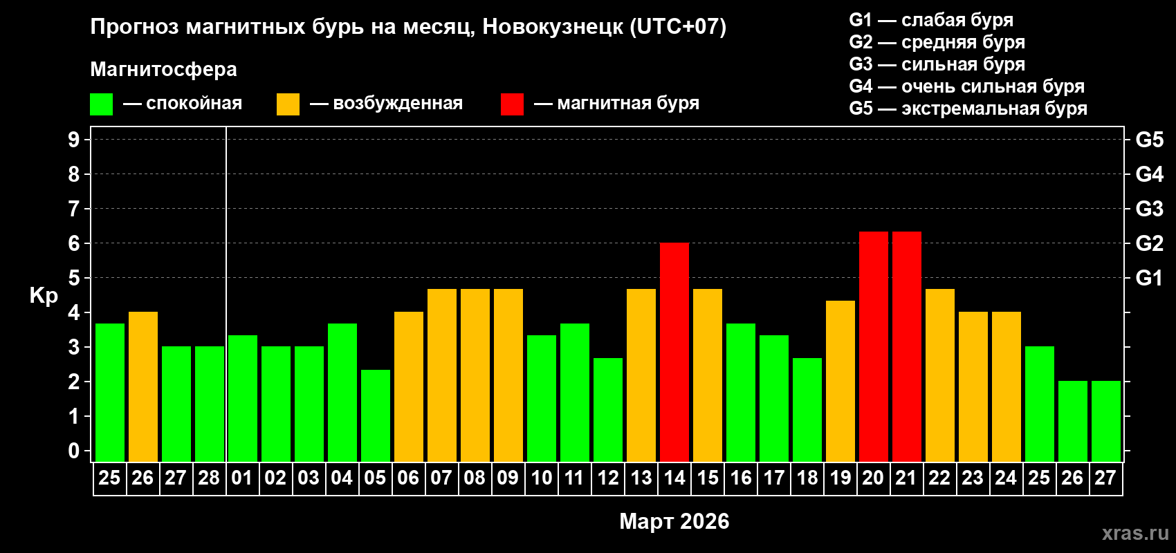 Прогноз максимального суточного геомагнитного индекса&nbsp;Kp на <b>1 месяц</b> (31 день) <b>с 25 февраля по 27 марта 2026 г</b>