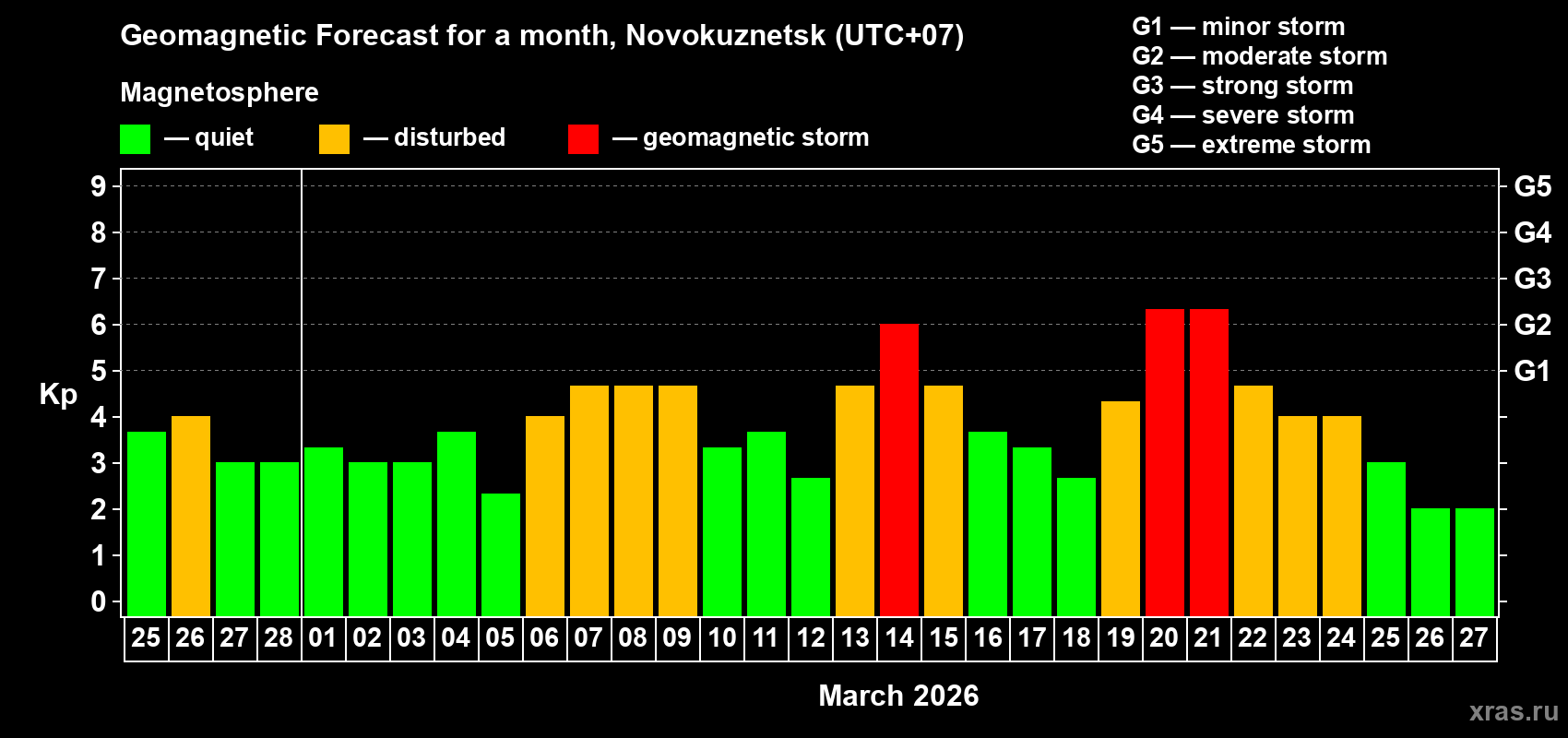 Forecast of the daily maximal value of geomagnetic index&nbsp;Kp for <b>1 month</b> (31 days) <b>from Feb 25, 2026 to Mar 27, 2026</b>
