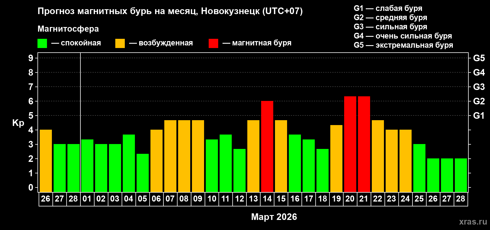 Прогноз максимального суточного геомагнитного индекса&nbsp;Kp на <b>1 месяц</b> (31 день) <b>с 26 февраля по 28 марта 2026 г</b>