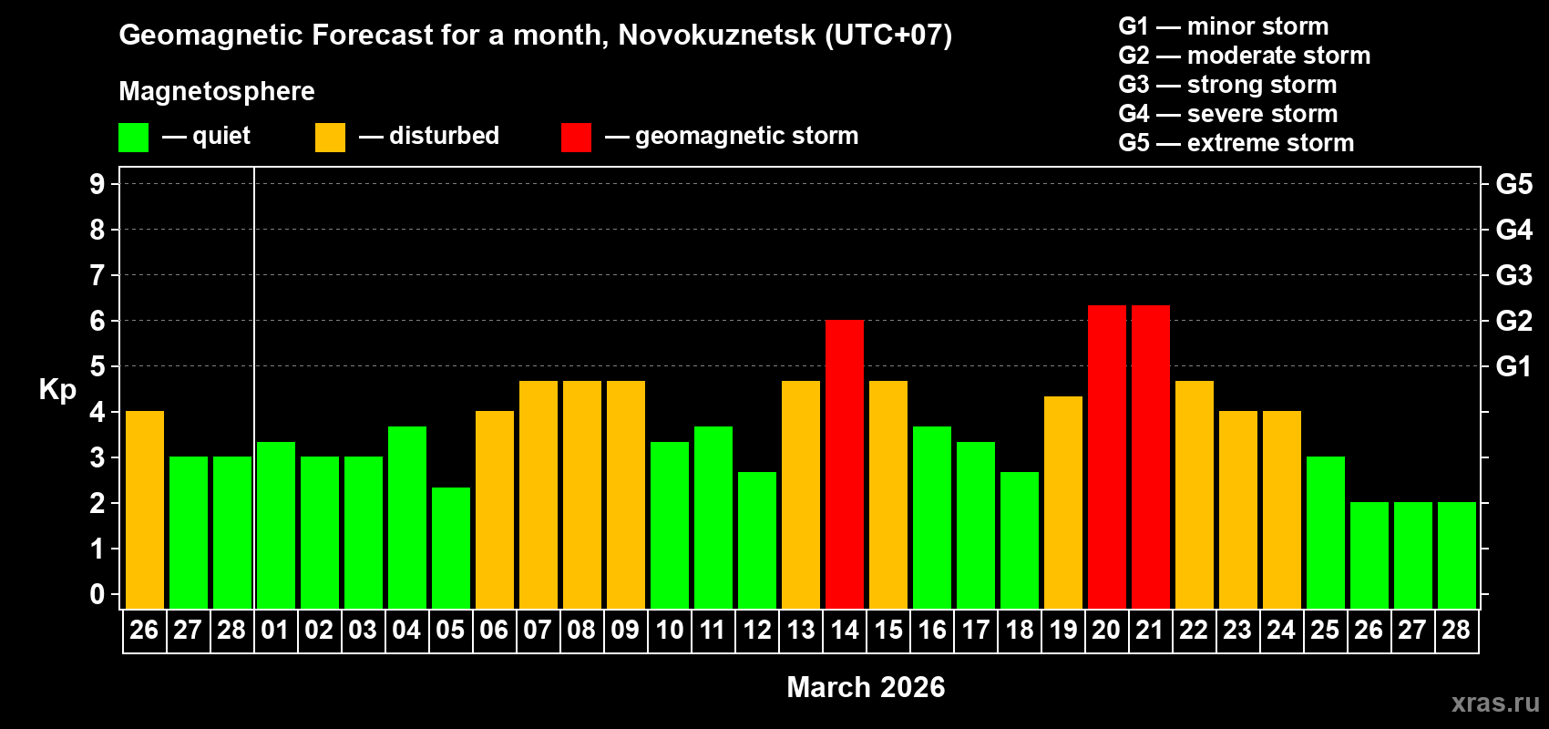 Forecast of the daily maximal value of geomagnetic index&nbsp;Kp for <b>1 month</b> (31 days) <b>from Feb 26, 2026 to Mar 28, 2026</b>