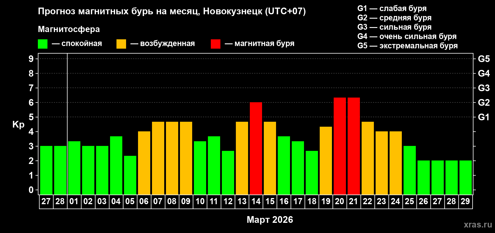 Прогноз максимального суточного геомагнитного индекса&nbsp;Kp на <b>1 месяц</b> (31 день) <b>с 27 февраля по 29 марта 2026 г</b>
