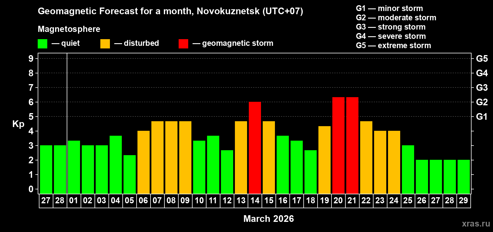 Forecast of the daily maximal value of geomagnetic index&nbsp;Kp for <b>1 month</b> (31 days) <b>from Feb 27, 2026 to Mar 29, 2026</b>